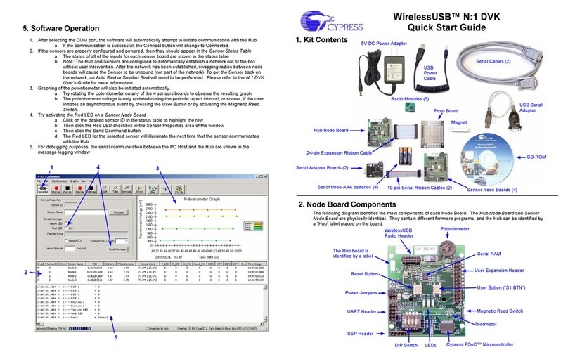 Cypress WirelessUSB N:1 DVK quick start guide Cypress WirelessUSB N:1 DVK quick start guide