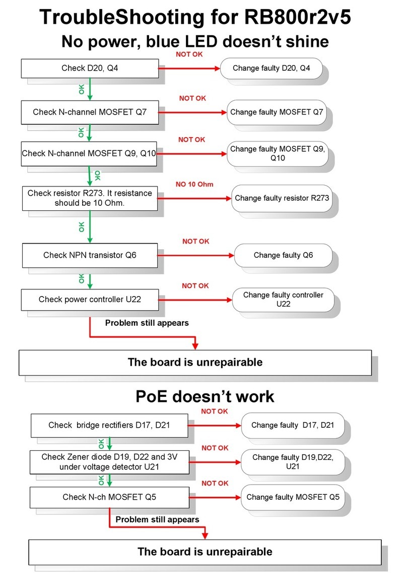 MikroTik RB800r2v5 Troubleshooting