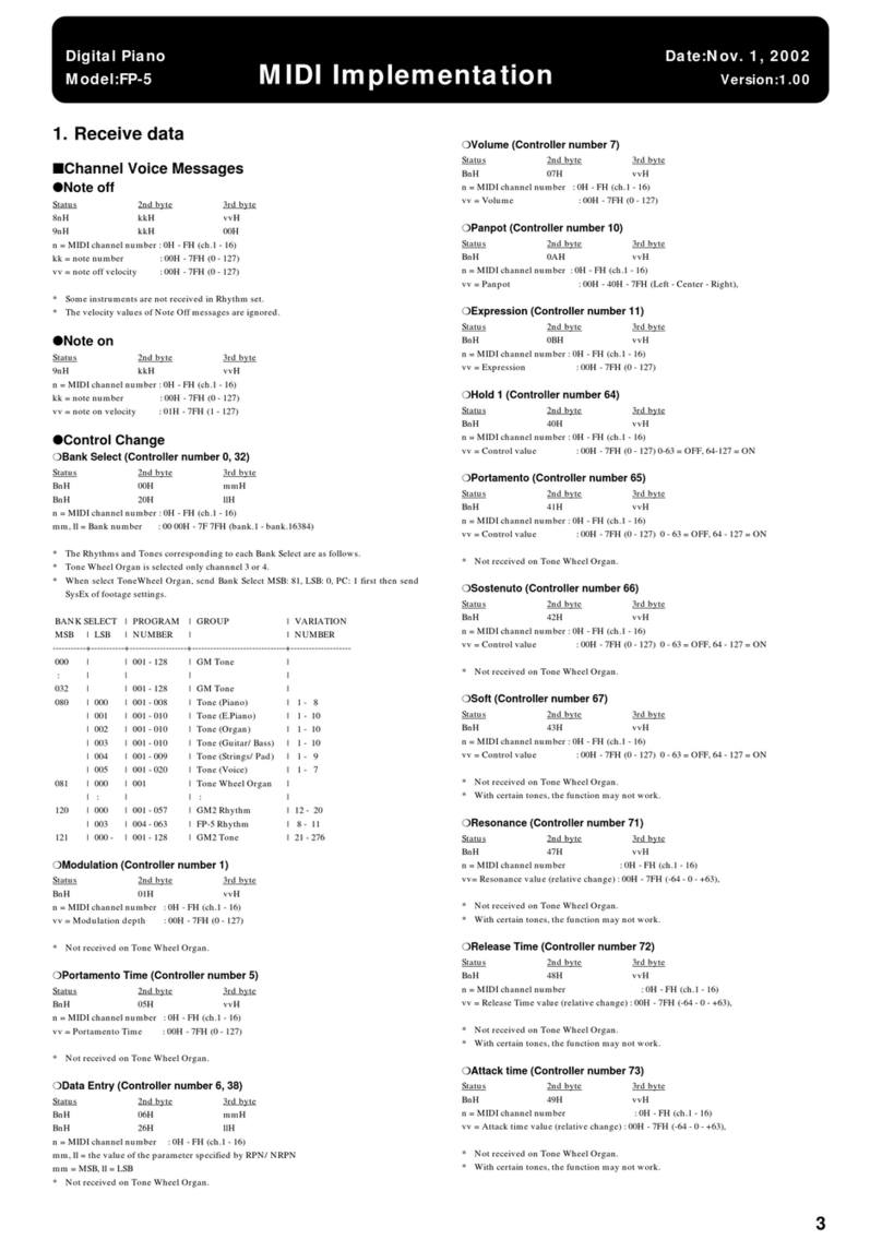 Roland FP-5 User manual
