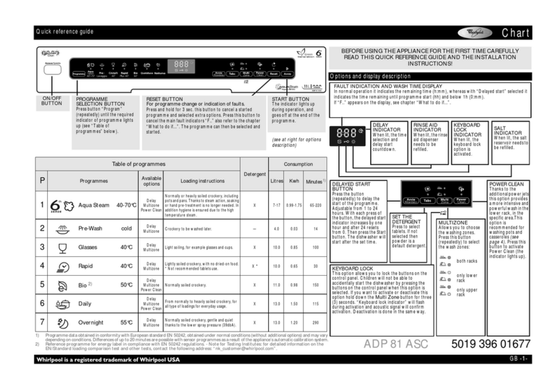 Whirlpool ADP 81 ASC Quick reference guide