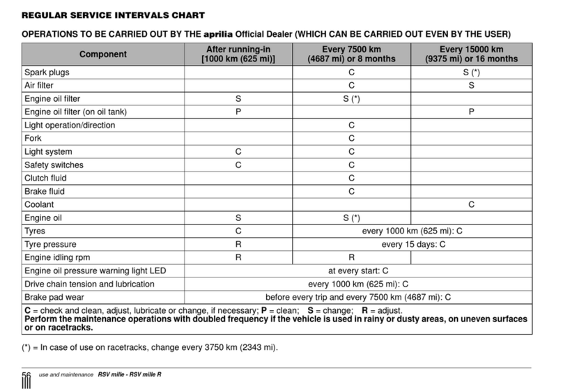 APRILIA RSV MILLE - REGULAR SERVICE User manual APRILIA RSV MILLE - REGULAR SERVICE User manual