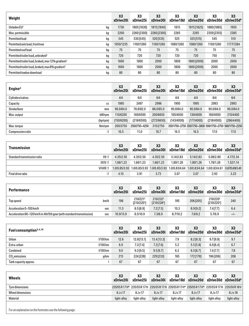 BMW X3 - datasheet