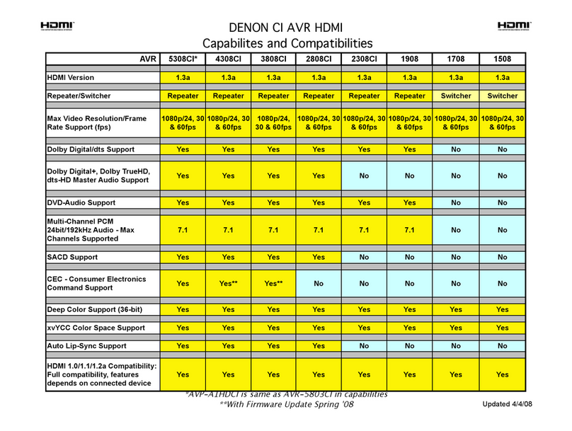 Denon AVR-1708 User manual