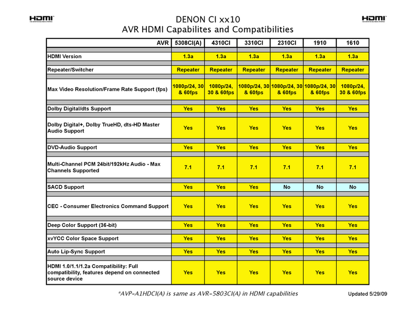 Denon AVR-1610 User manual