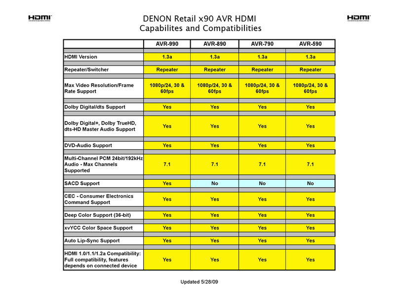 Denon AVR-590 User manual Denon AVR-590 User manual