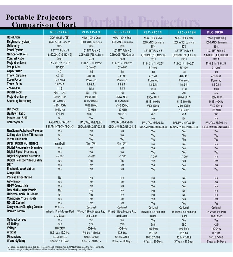 Sanyo PLC-SP20N Comparison chart