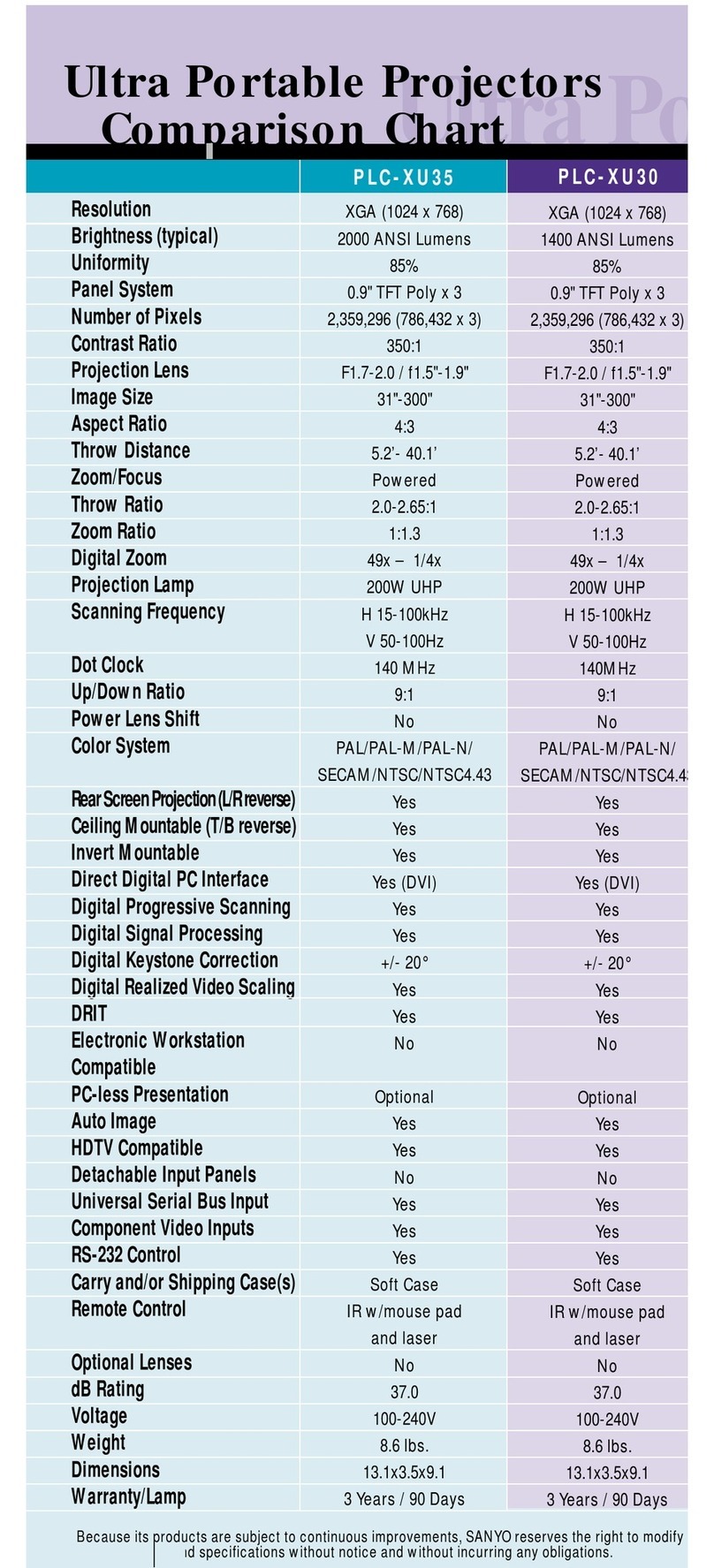 Sanyo PLC-XU30 User manual