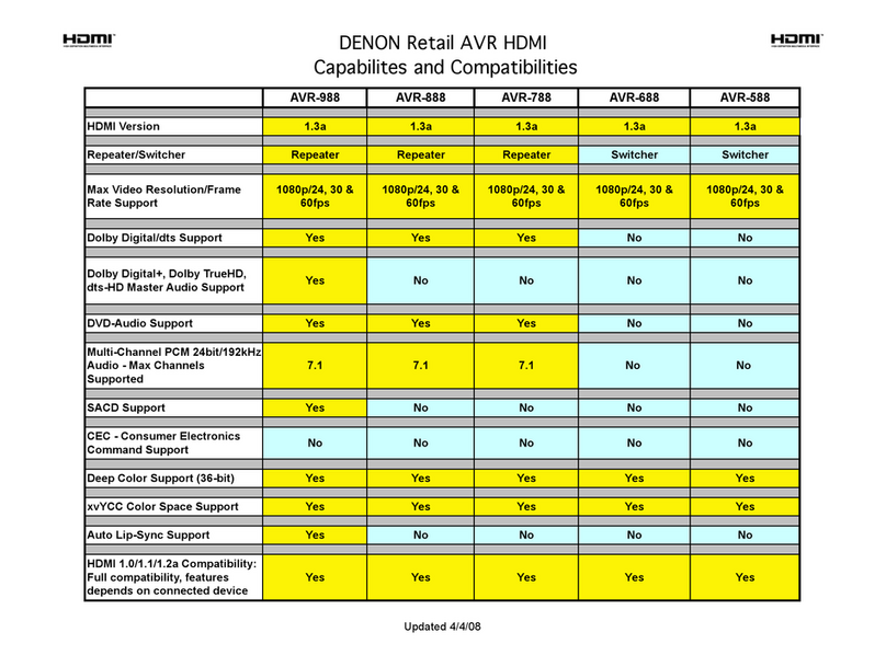 Denon AVR 688 - AV Receiver User manual