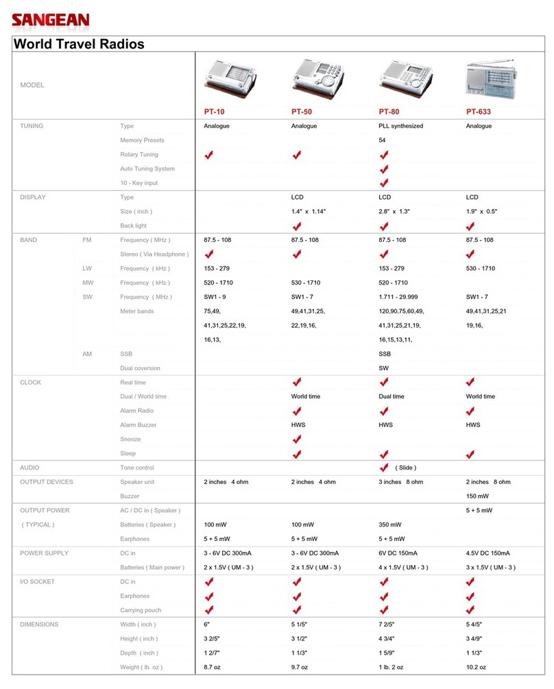 Sangean PT-633 User manual