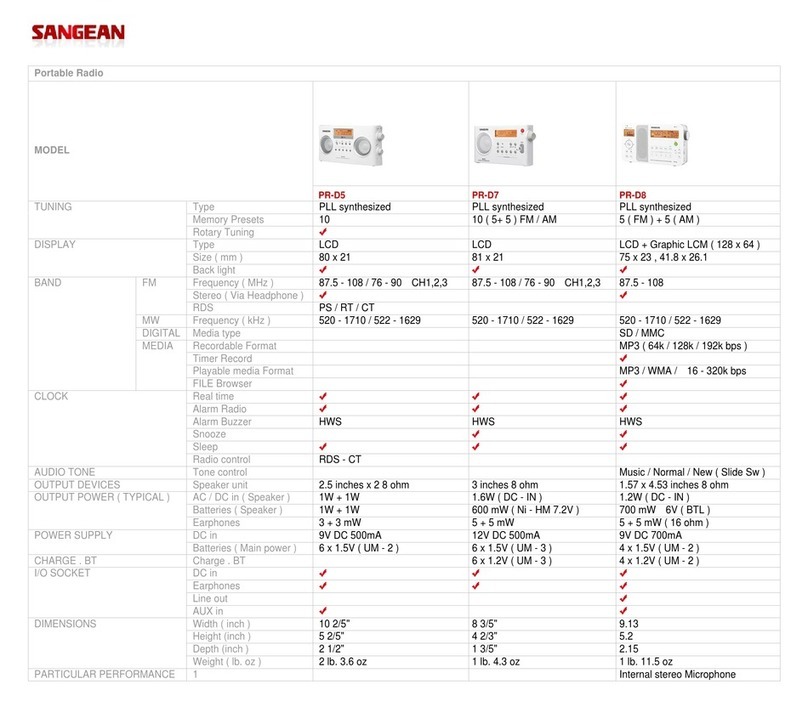 Sangean PR-D5 User manual