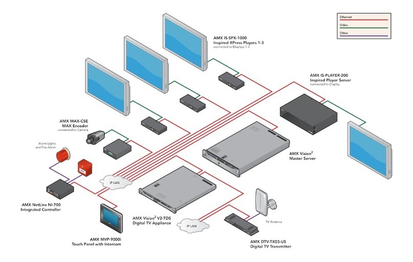 AMX DTV VISION2 INTEGRATION - DIAGRAM User manual