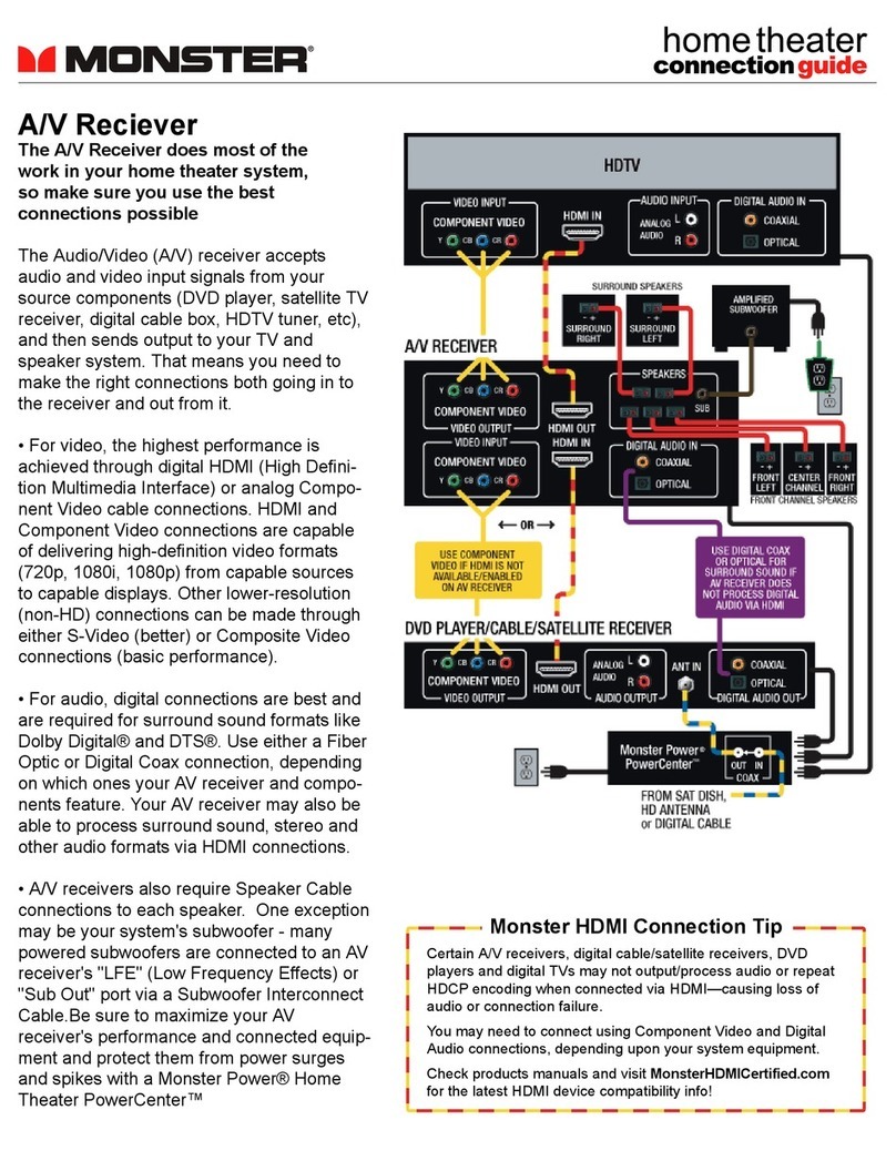 Monster AV Receiver Connection guide