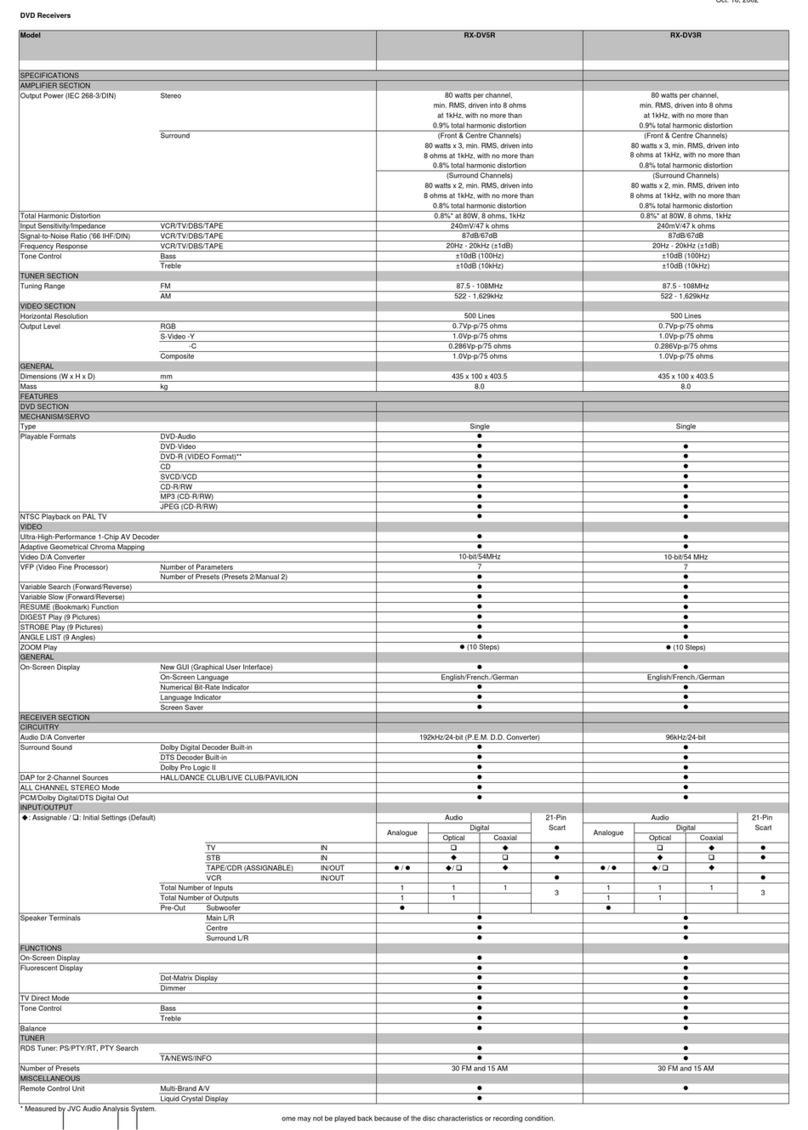 JVC DVD Receivers RX-DV3R User manual JVC DVD Receivers RX-DV3R User manual
