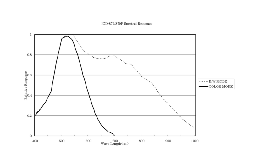 Ikegami ICD-879 User manual