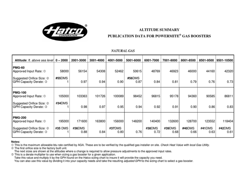 Hatco POWERMITE PMG-100 User manual
