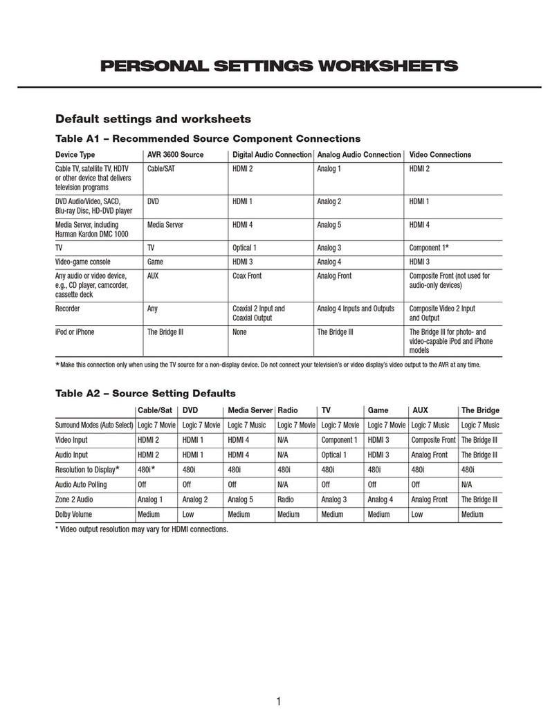 Harman Kardon AVR 3600 Worksheet