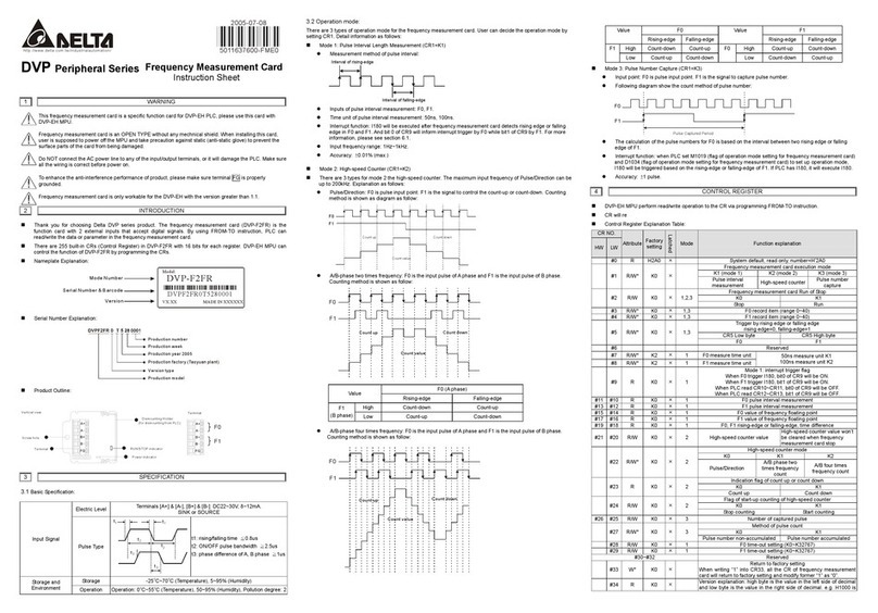 Delta Electronics Frequency Measurement Card DVP-F2FR User manual Delta Electronics Frequency Measurement Card DVP-F2FR User manual